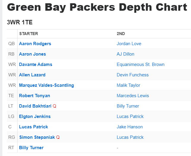 Depth Chart | PackersTalk.com Blog Posts and Podcasts