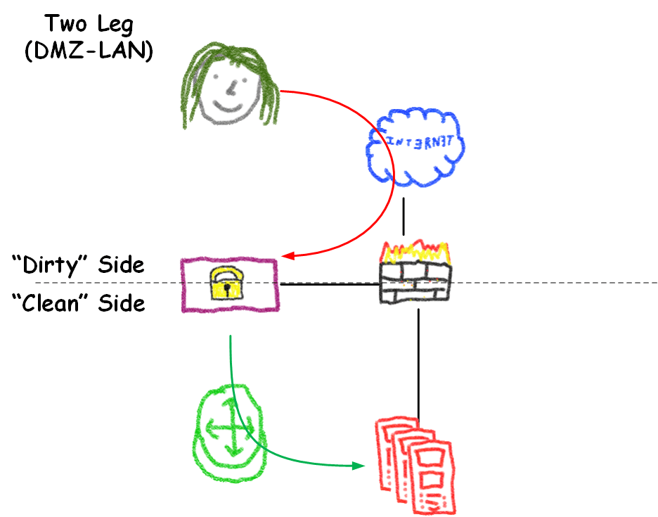 How to Design a Secure DMZ eWEEK