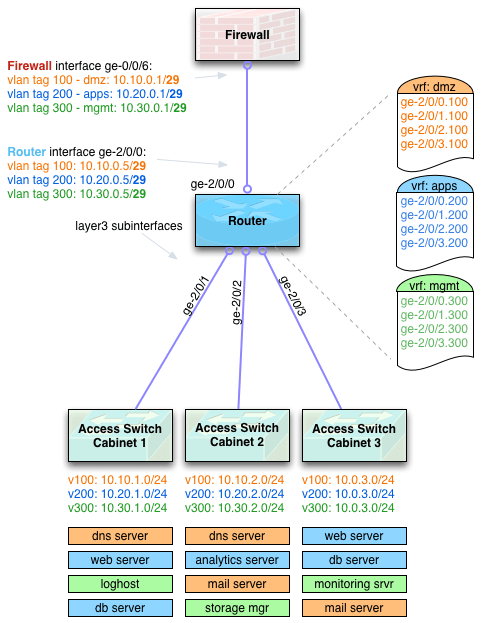 Using VRFs to maintain security zones in an Layer 3 datacenter network