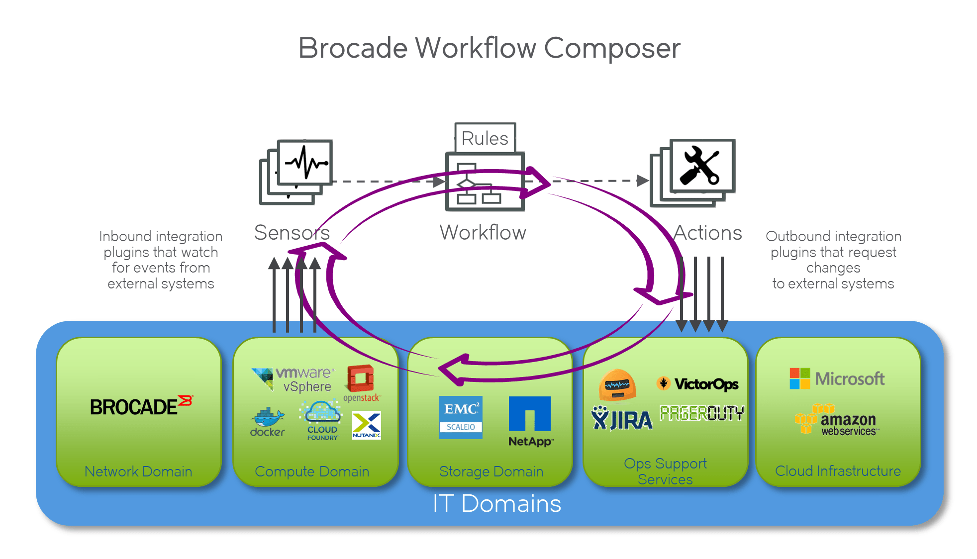Brocade Announces Ambitious Network Automation Platform