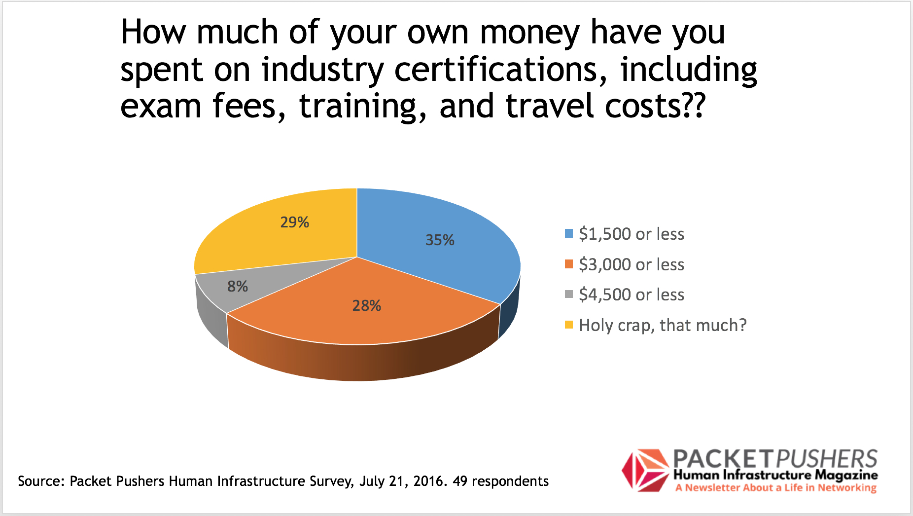 Snapshot Certification Exam Costs Packet Pushers
