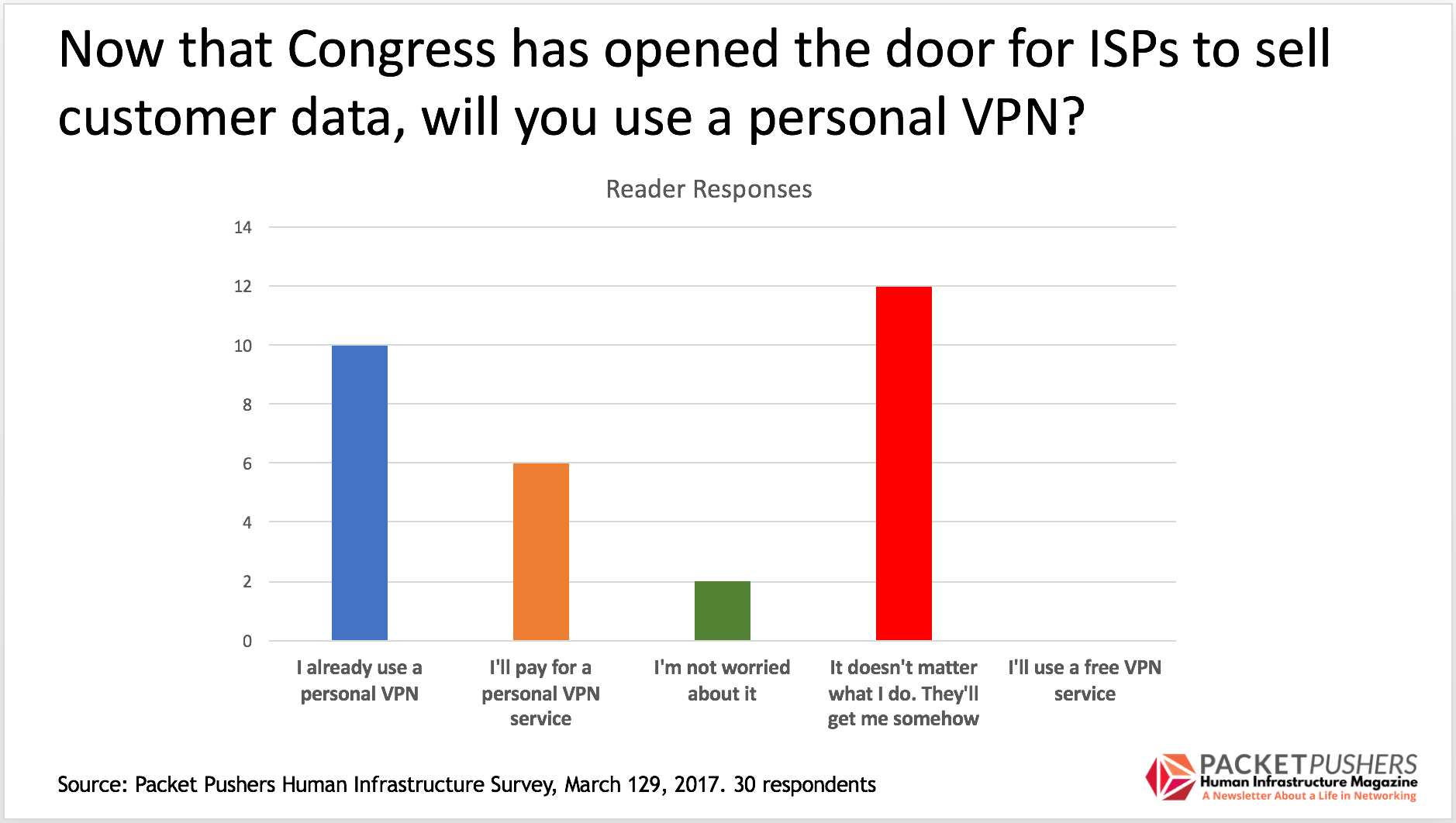 Survey Snapshot Privacy & Personal VPNs