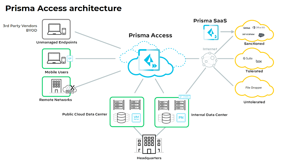 Modernize Network Security With Palo Alto Networks Prisma Access(03)