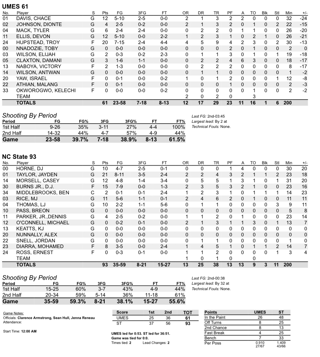 NC State 93 UMES 61 BOX SCORE