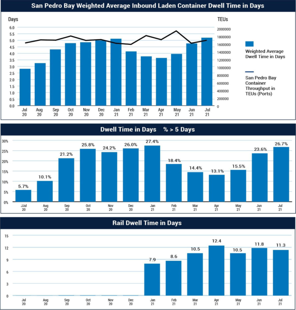 Container Dwell Times at LA, LB Ports Still High, PMSA Analysis Finds
