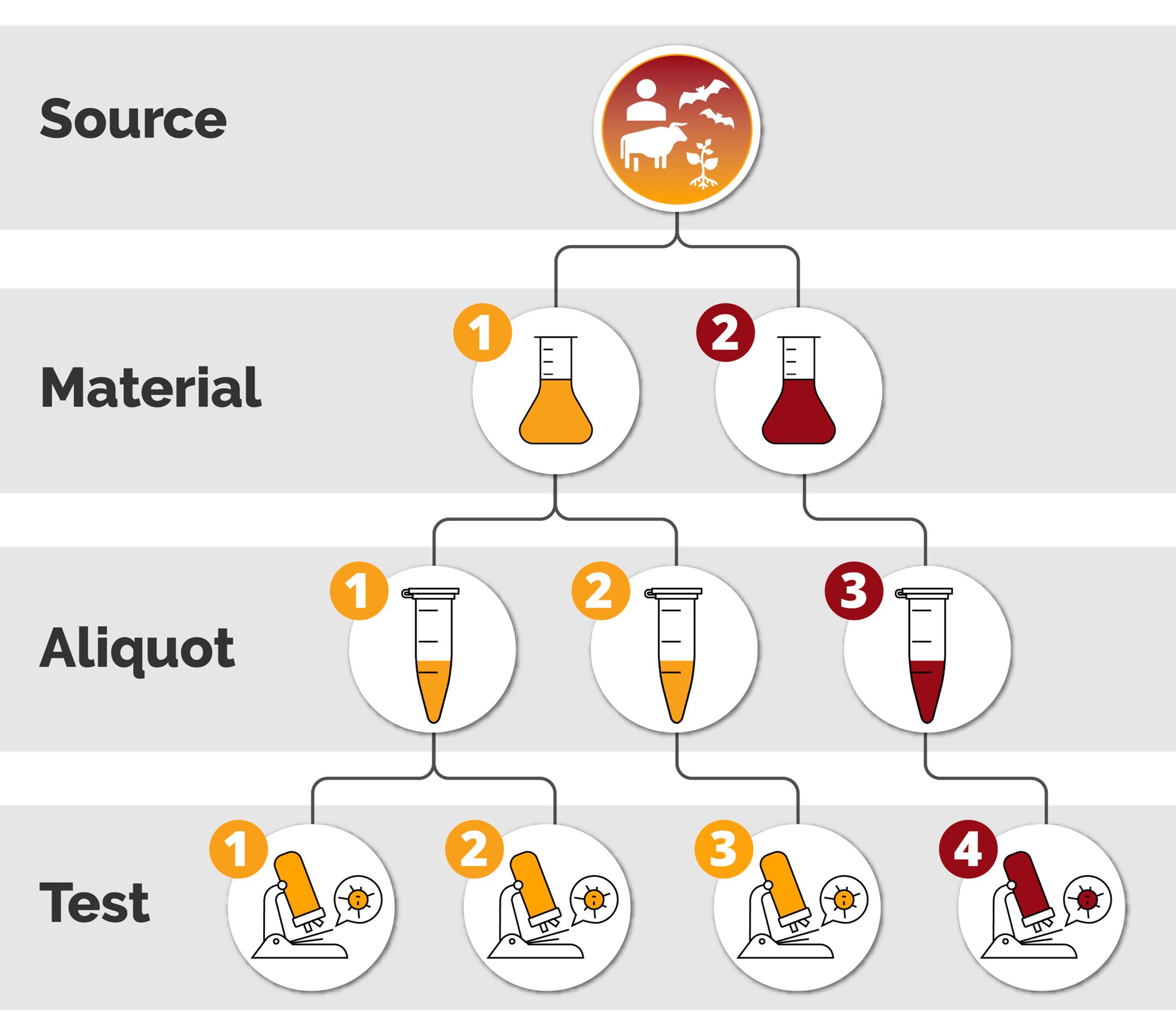 To Source, Material, Aliquot, or Test? Pathogen Asset Control System