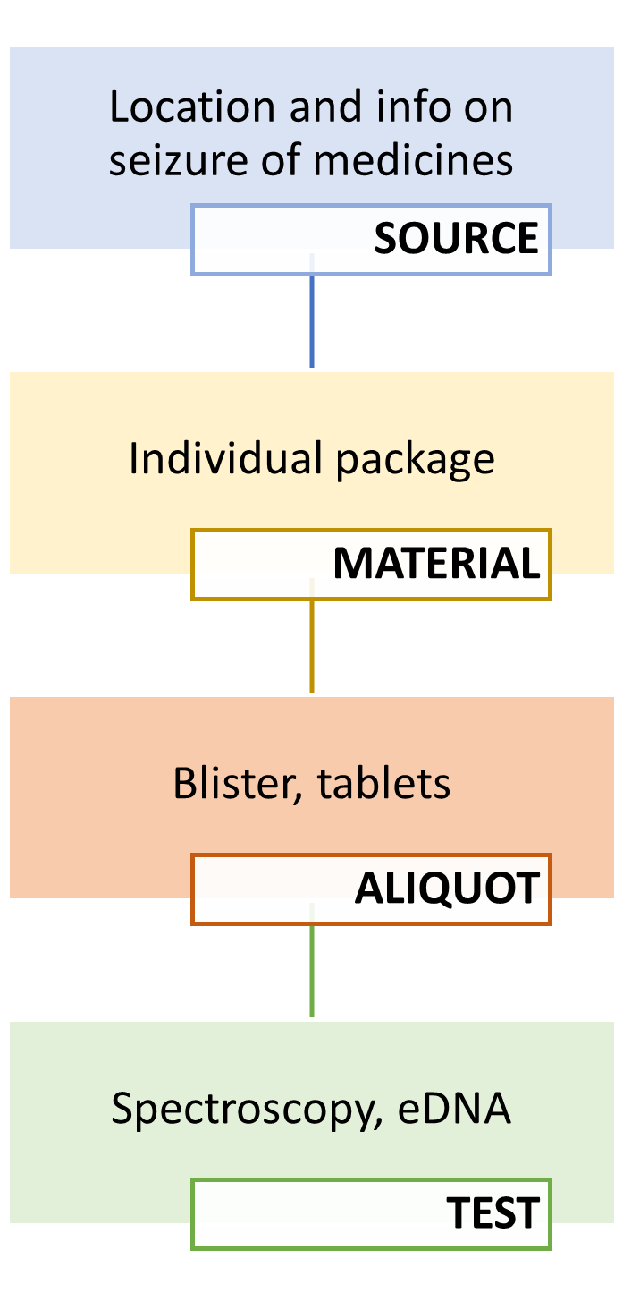 Examples Edition To Source, Material, Aliquot or Test? Pathogen