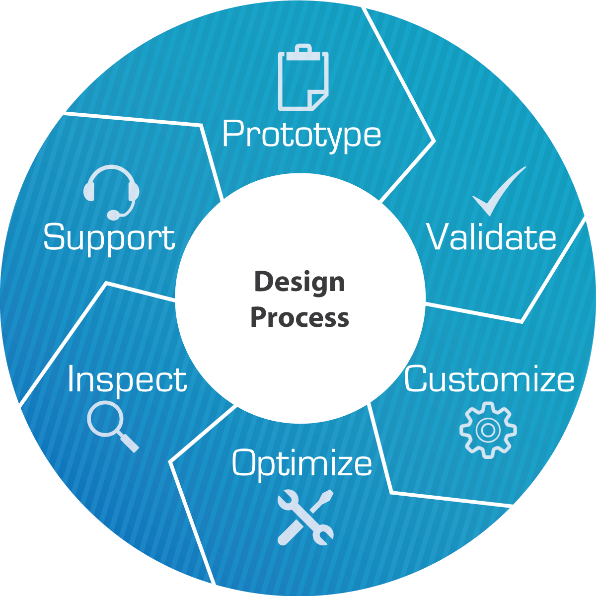 Design Process Pactech Design Process Pactech