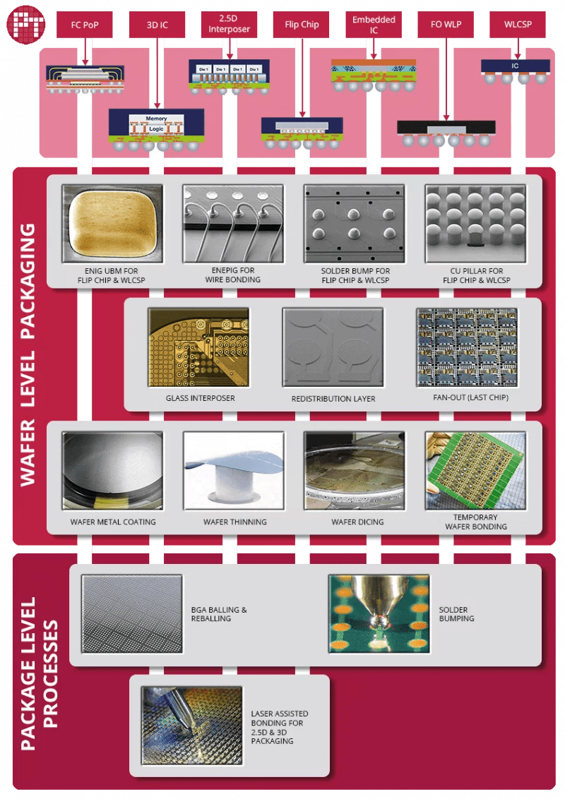Wafer Level Packaging Services For 3D IC, Flip Chip, WLCSP
