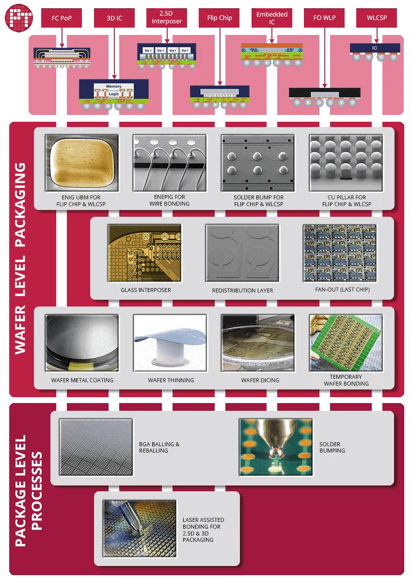 Wafer Level Packaging Services For 3D IC, Flip Chip, WLCSP
