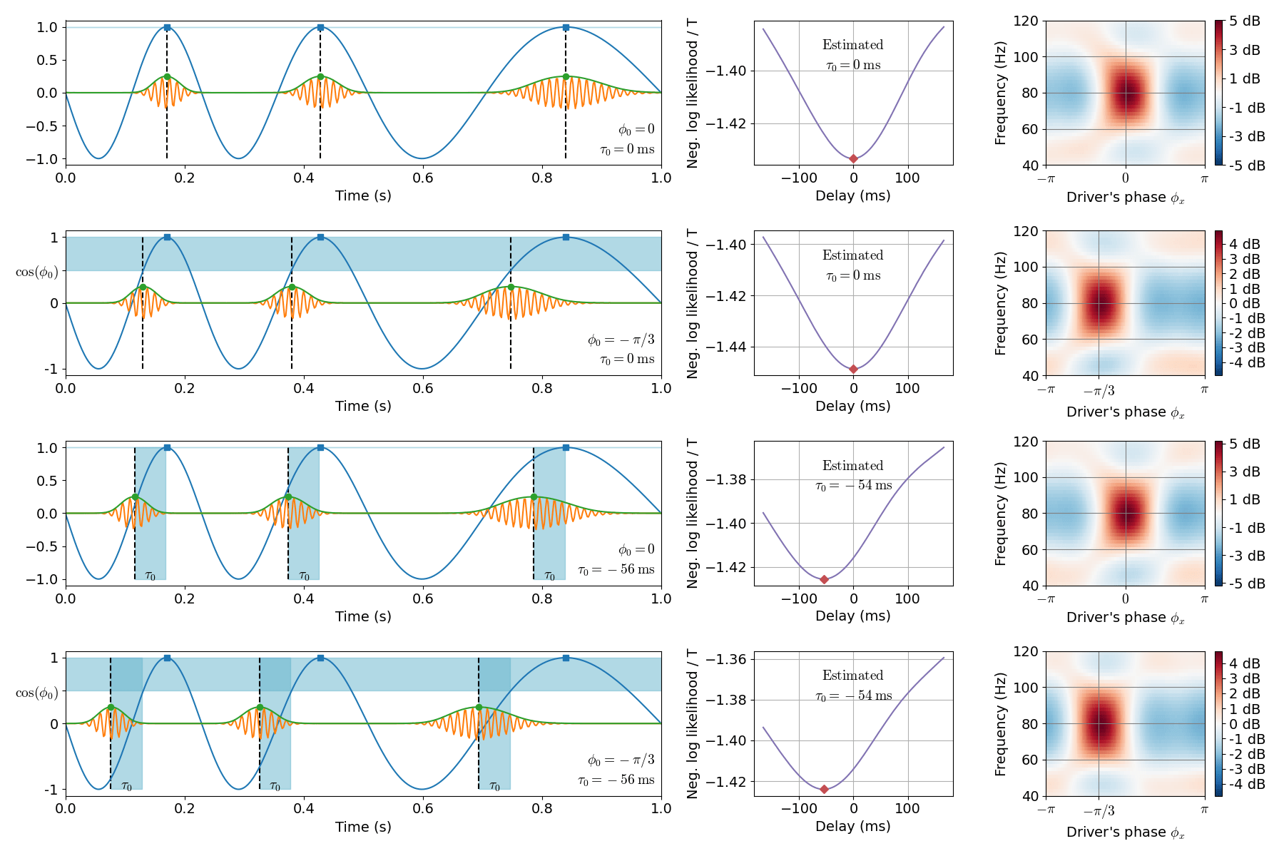 Phase shift and temporal delay in PAC — pactools 0.1 documentation