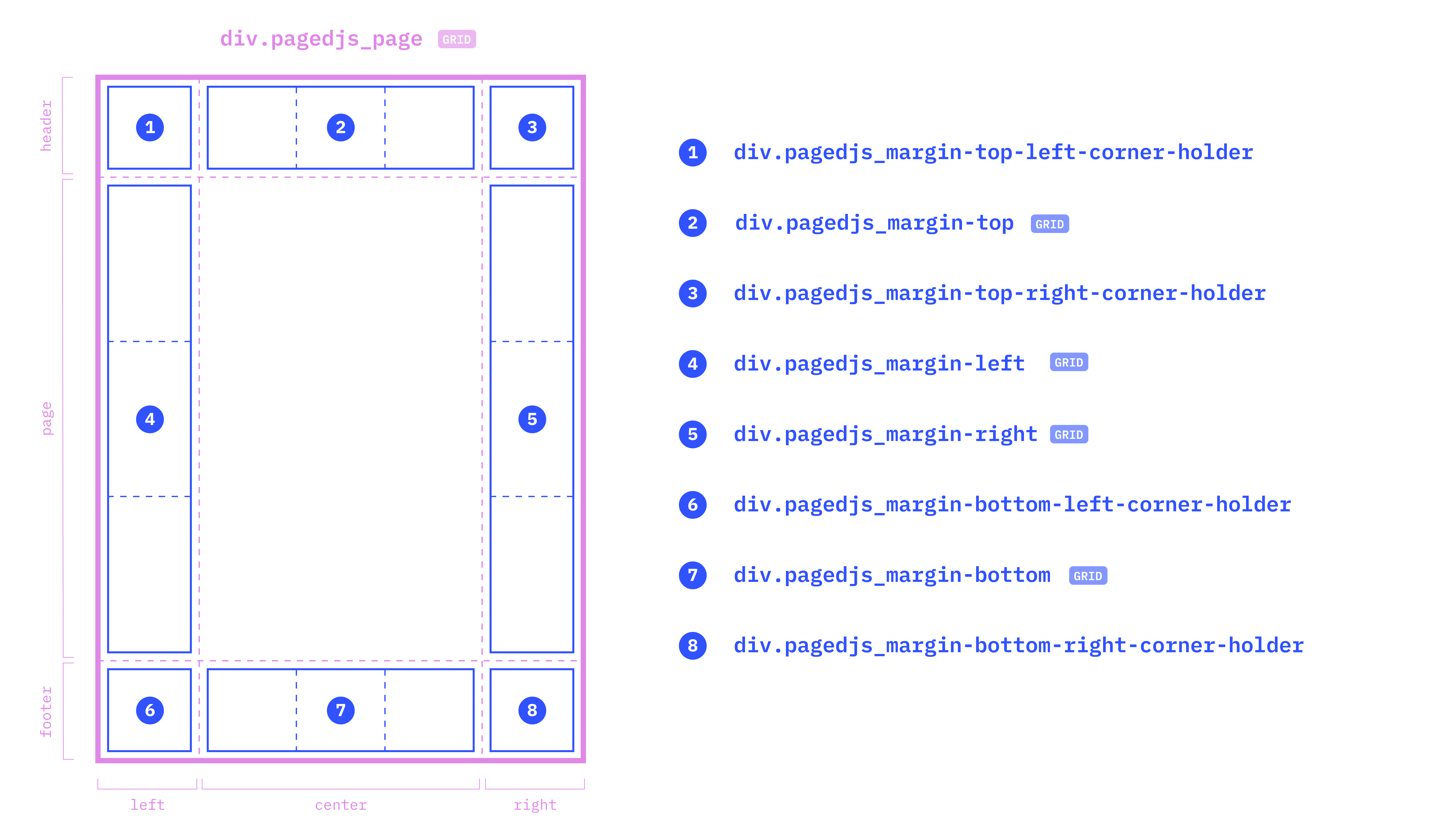 Paged.js — Generated Content in Margin Boxes