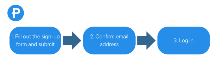 Task Flow | Page Flows