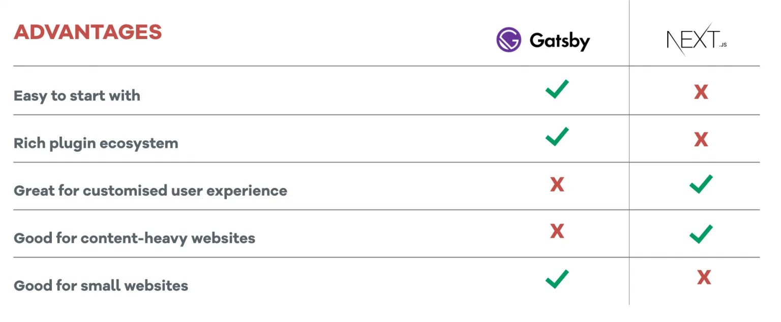 Next JS vs Gatsby JS Which One To Choose? Pagepro