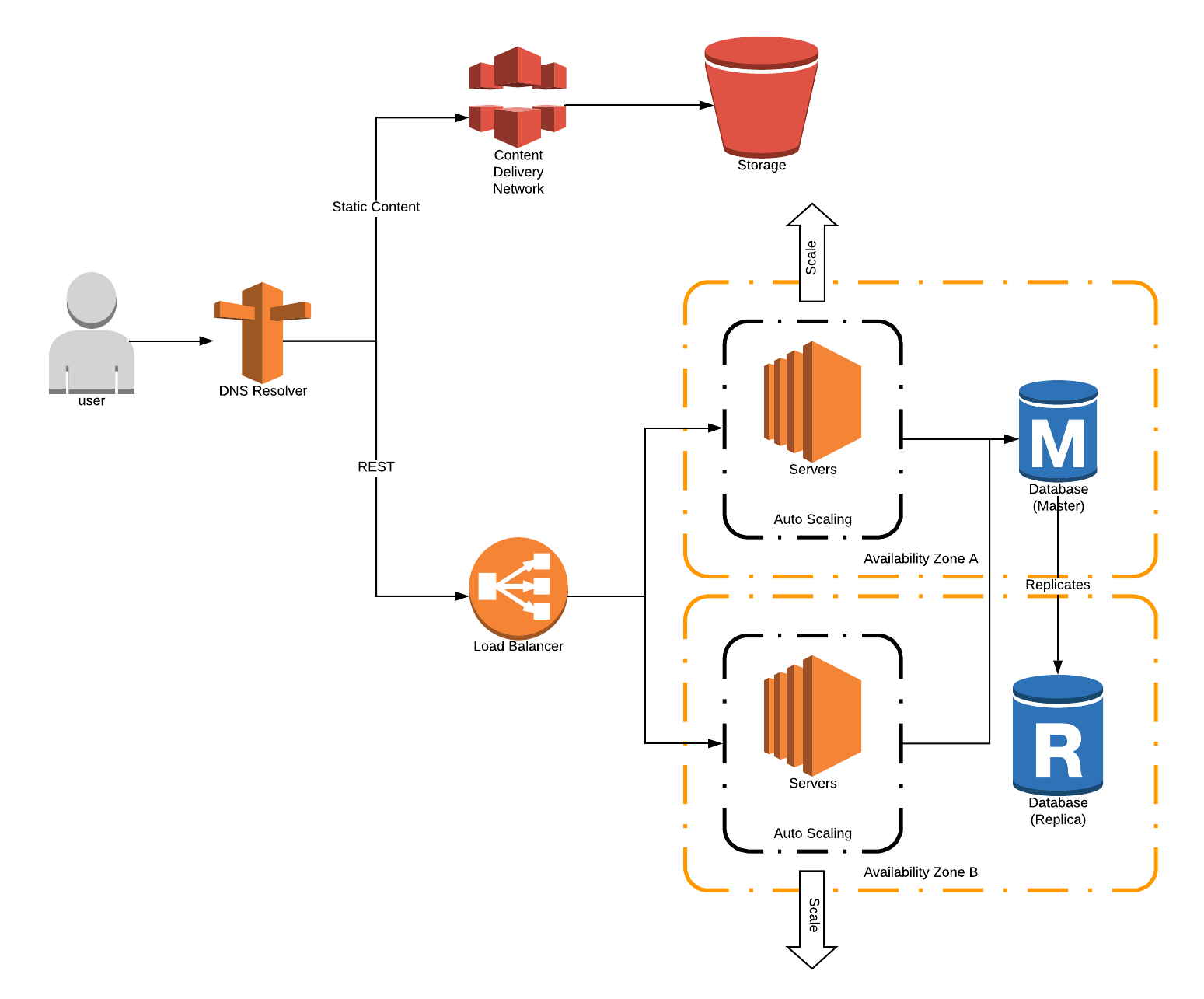Serverless Scales PagerTree