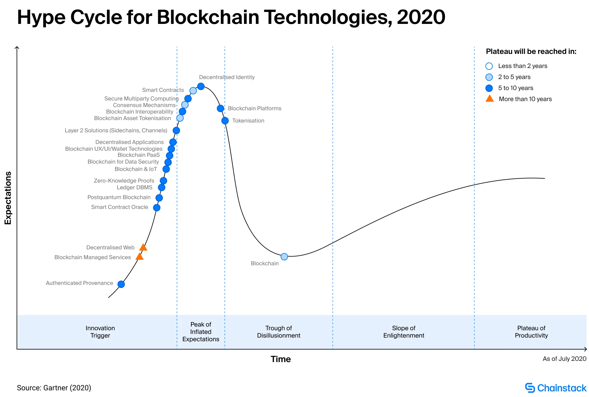 Gartner hype cycle for blockchain