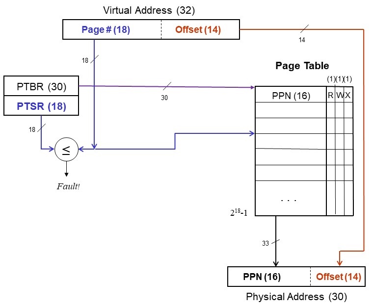 CS 537 Notes, Section 16 Paging