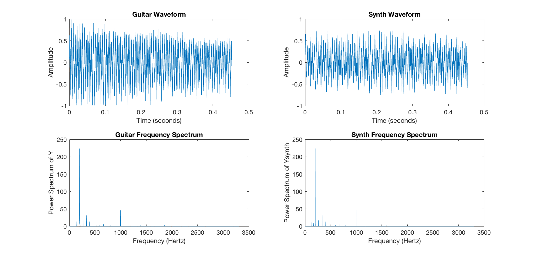 Studying and Modeling Guitar Harmonics Using Fourier Analysis