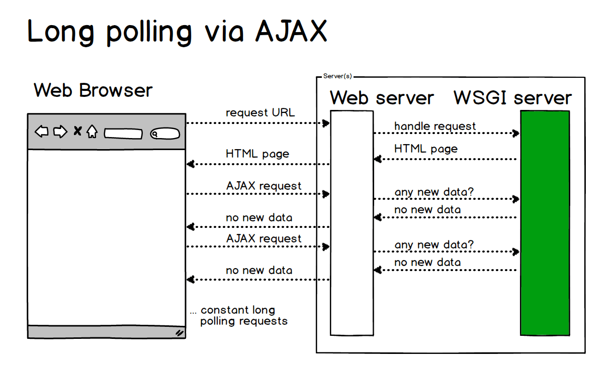 Sockets Full Stack Python