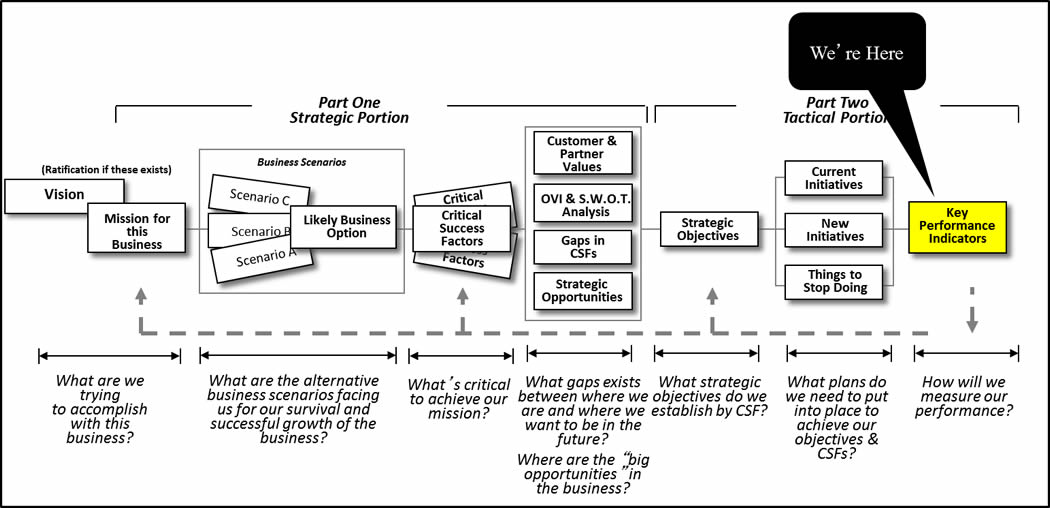 Key Performance Indicators by CSF Painless Strategic Planning