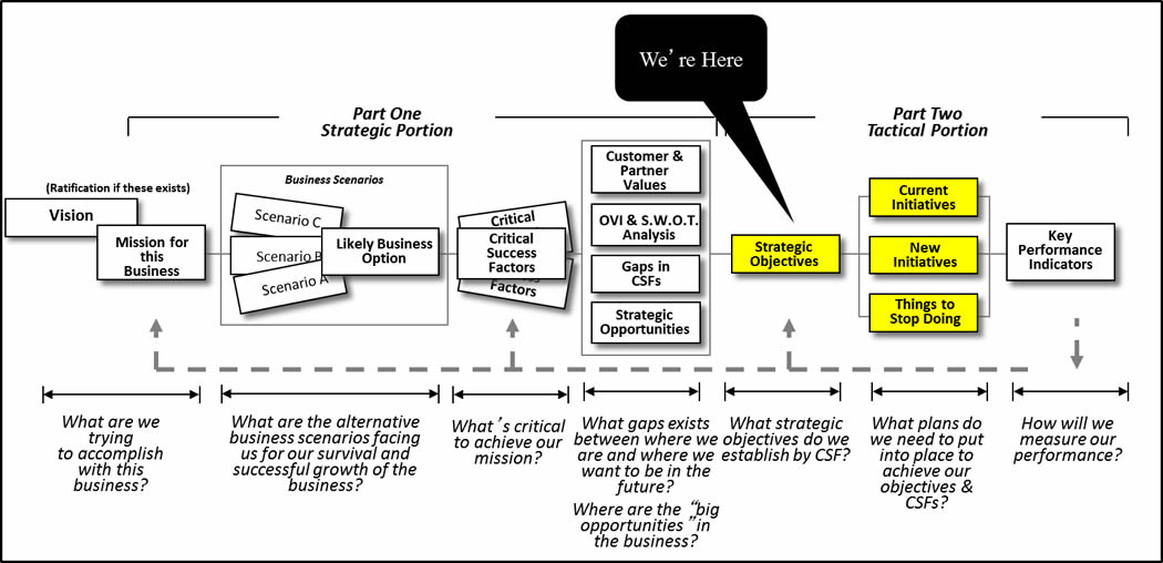 Strategic Objectives, Initiatives & Tactics Painless Strategic Planning