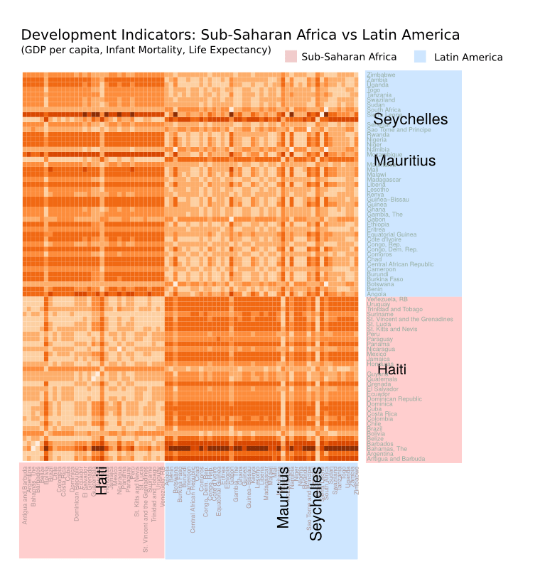 Multidimensional comparison with Gower distance Paint by Number