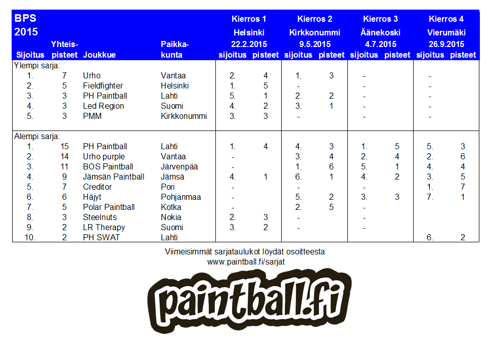 BPS 2015 sarjataulukko paintball.fi