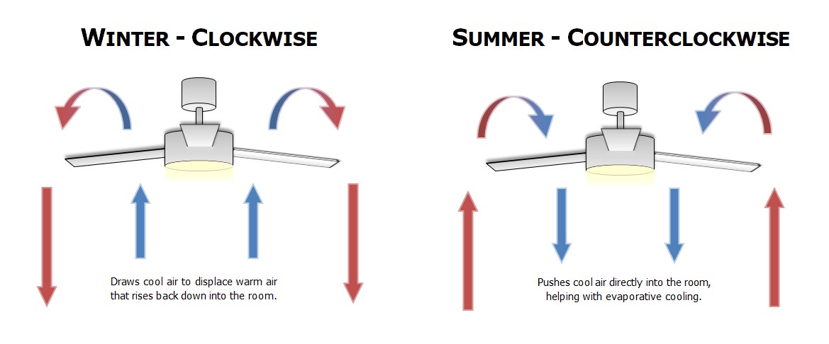 Ceiling Fan Airflow Diagram Sy Lighting