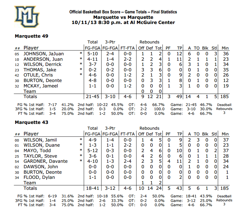  Official box score from Marquette Madness scrimmagePaint Touches