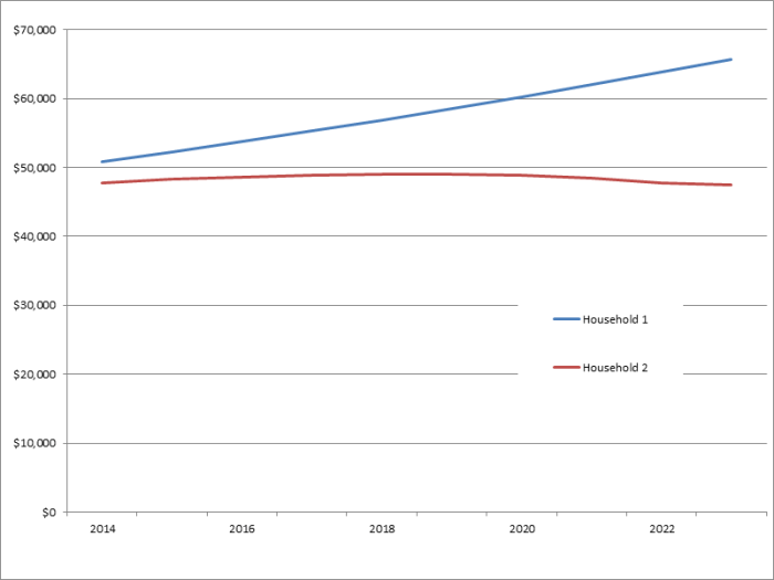 Does affordable care act look at net worth