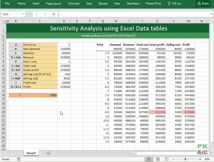 Making Financial Decisions with Excel Sensitivity analysis using data tables