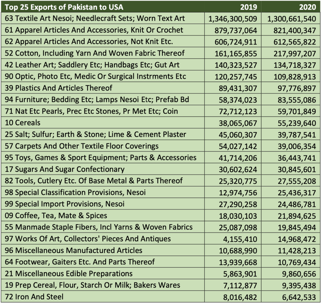 Top Exports Consulate General Of Pakistan