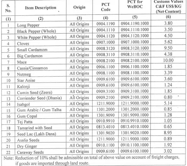 Customs Value Spices, Herbs & Edible Gums Valuation Ruling 1649/2022
