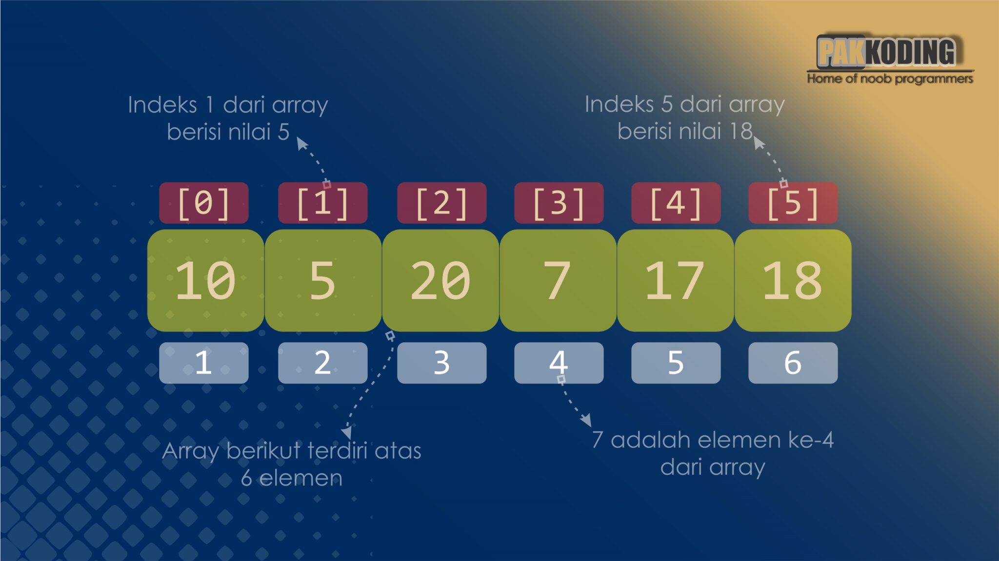 Array dalam C++, Lengkap Contoh Program dan Pembahasan Detail Pakkoding