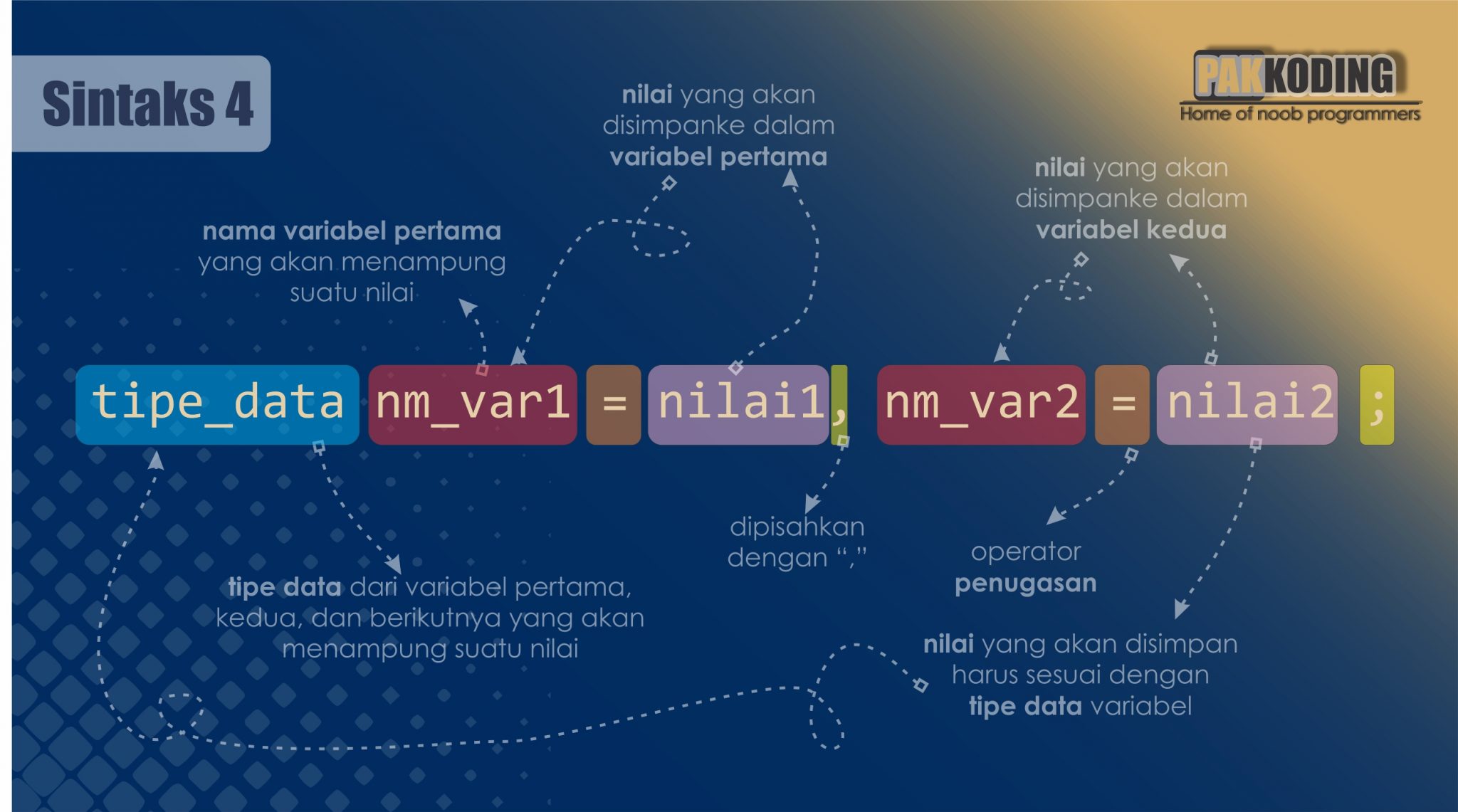 Deklarasi dan Inisialisasi Nilai Variabel dalam C++ Lengkap dengan