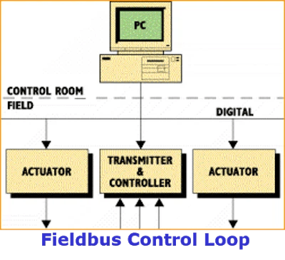 Introduction to Foundation Fieldbus