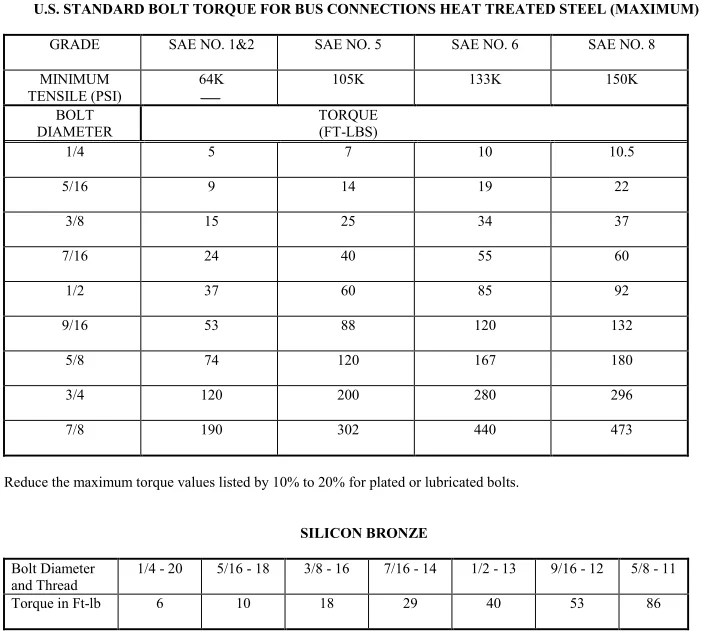 TORQUE TABLE FOR MEDIUM VOLTAGE CABLE PAKTECHPOINT