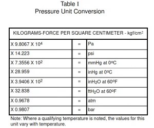 Pressure Measurement Units and Conversions – PAKTECHPOINT