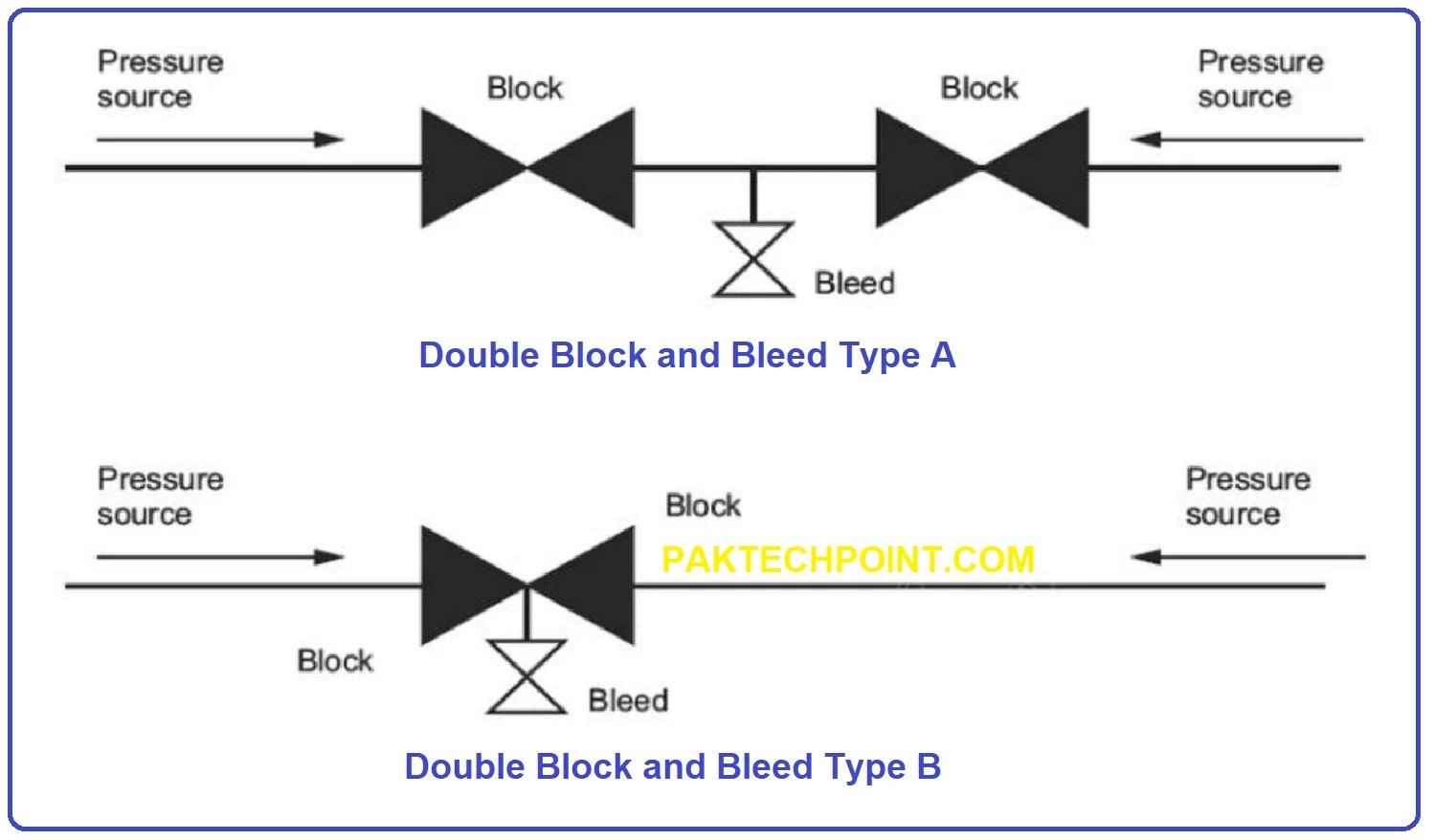 Double Block and Bleed [DBB] Explanation with Diagram – PAKTECHPOINT