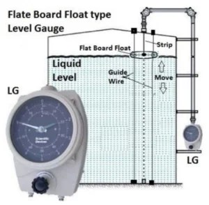 Flat Board Float Type Level Gauge Working Principle & technical Details