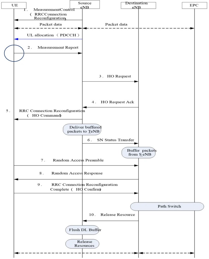 LTE Handover Call Flow Diagram. – PAKTECHPOINT