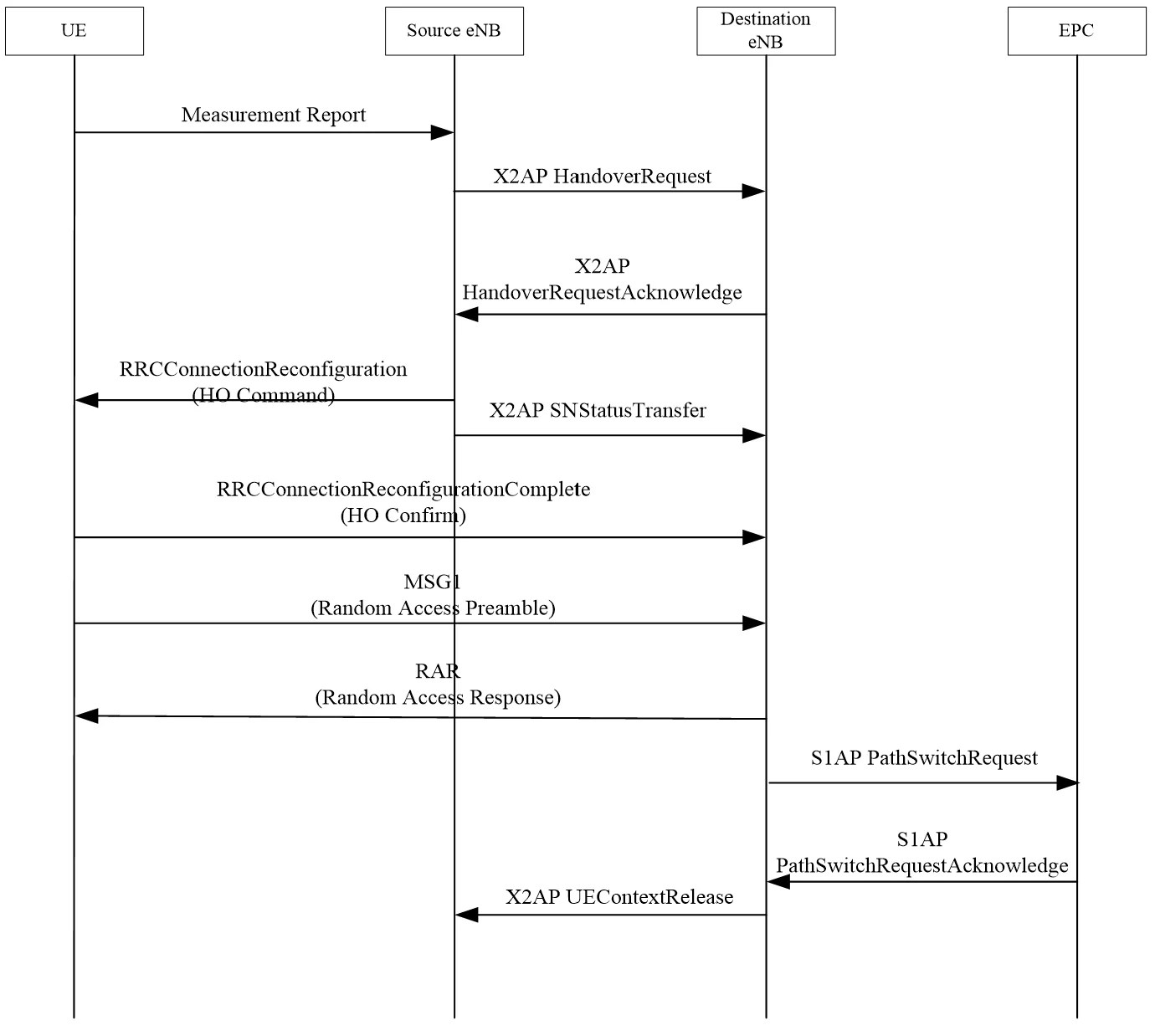 LTE Handover Call Flow Diagram.