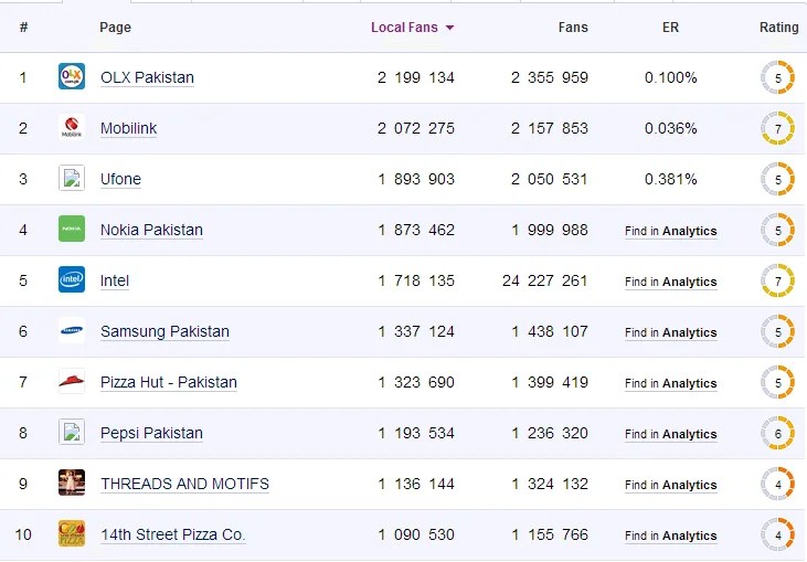 Top 10 Facebook Pages in Pakistan