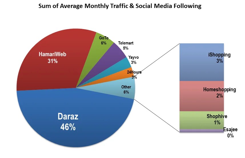 Top 10 Most Popular Online Shopping Sites in Pakistan 2019