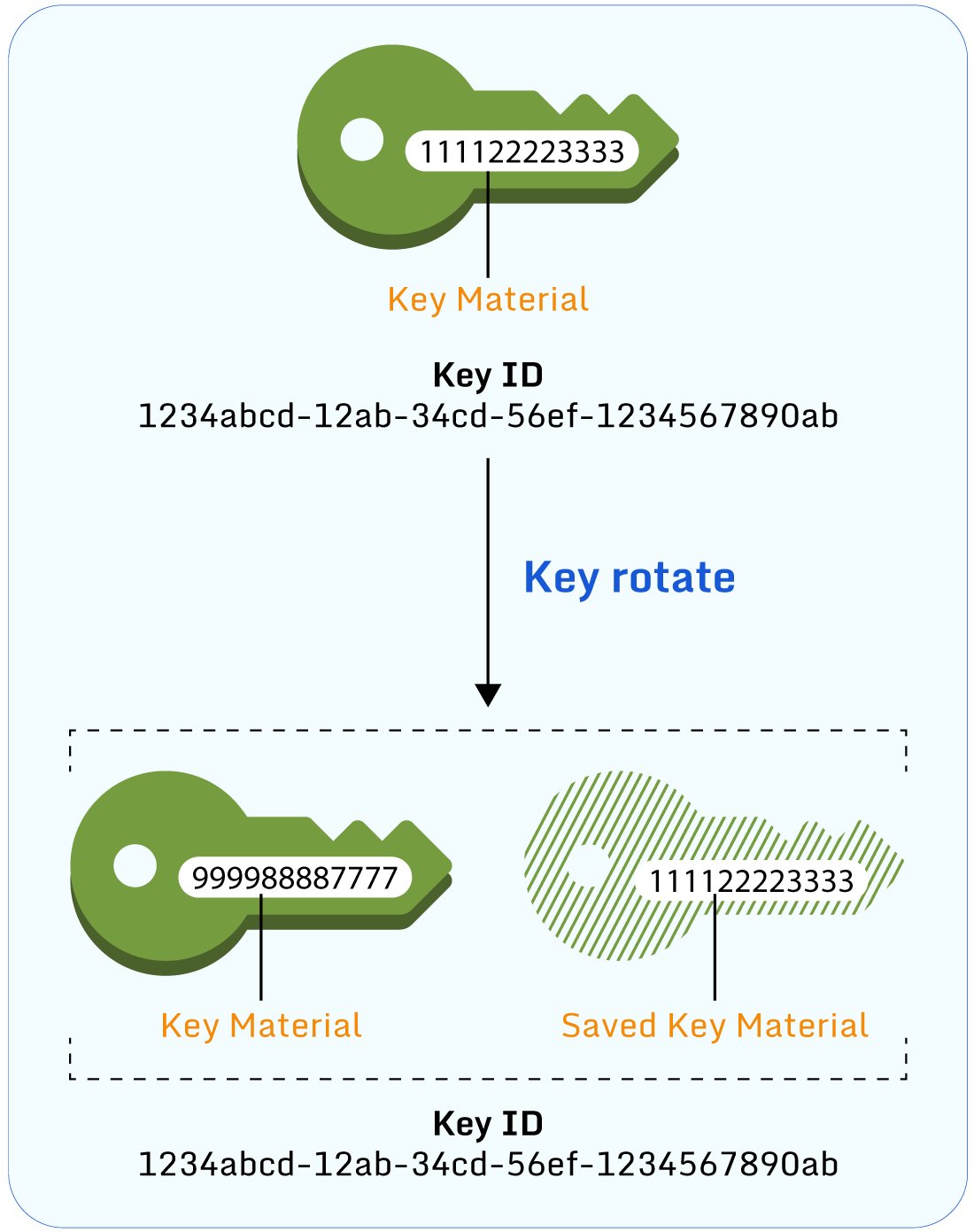 How to rotate keys with AWS KMS Paladin Cloud
