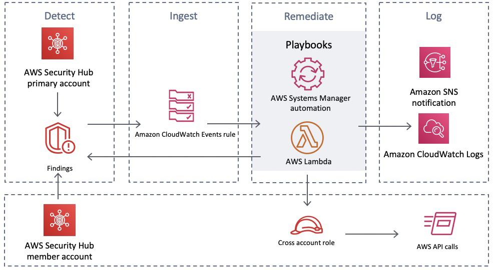 AWS Security Automation Paladin Cloud