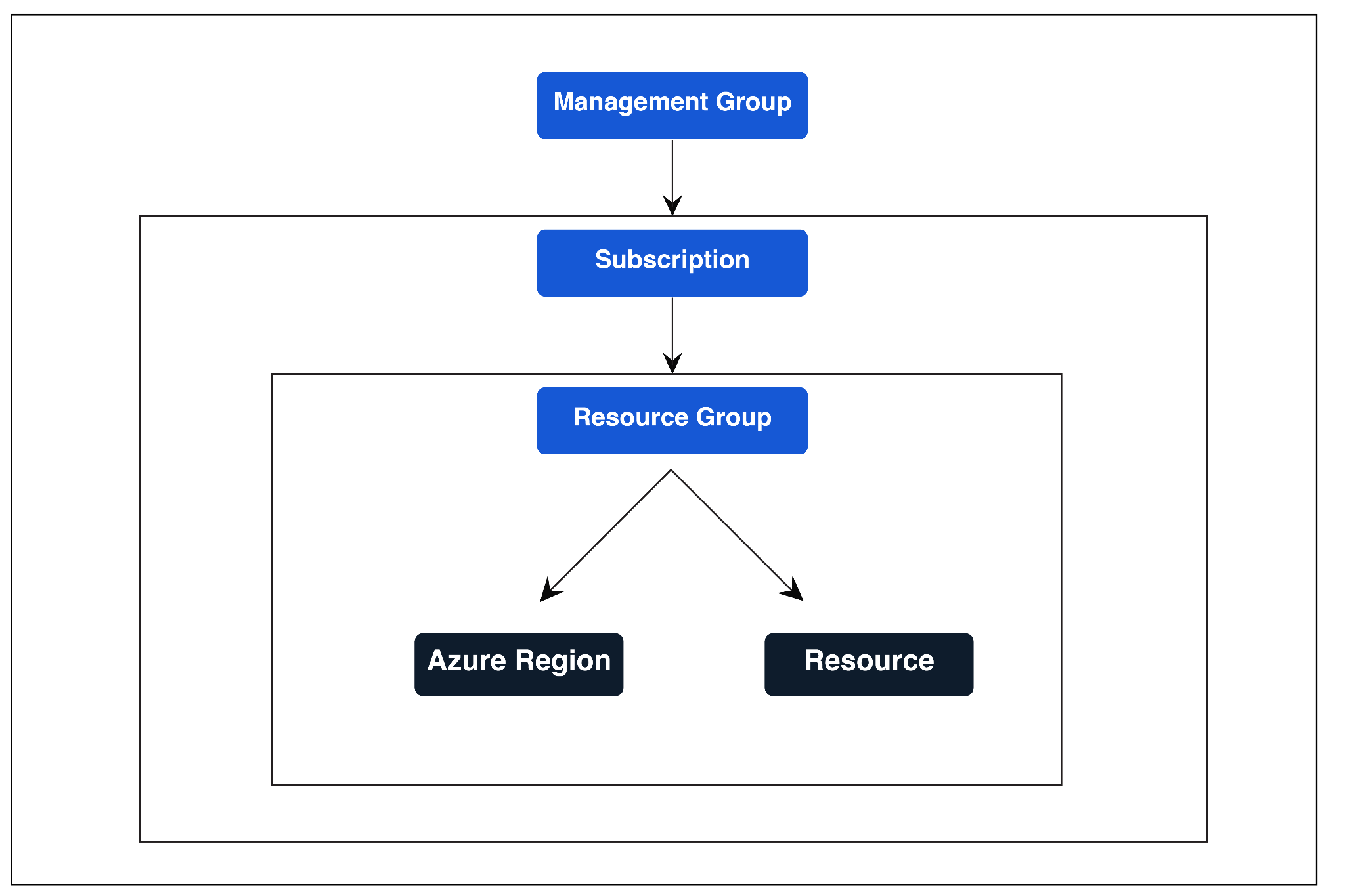 Resource Group Azure Best Practices with Examples Paladin Cloud