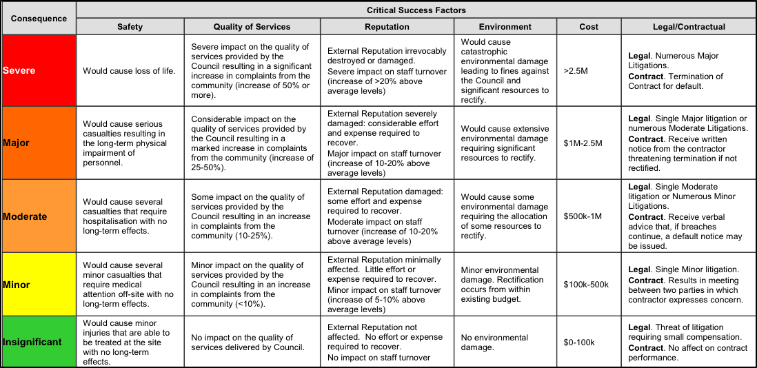 Risk Tip 3 Developing a Consequence Matrix Paladin Risk Management