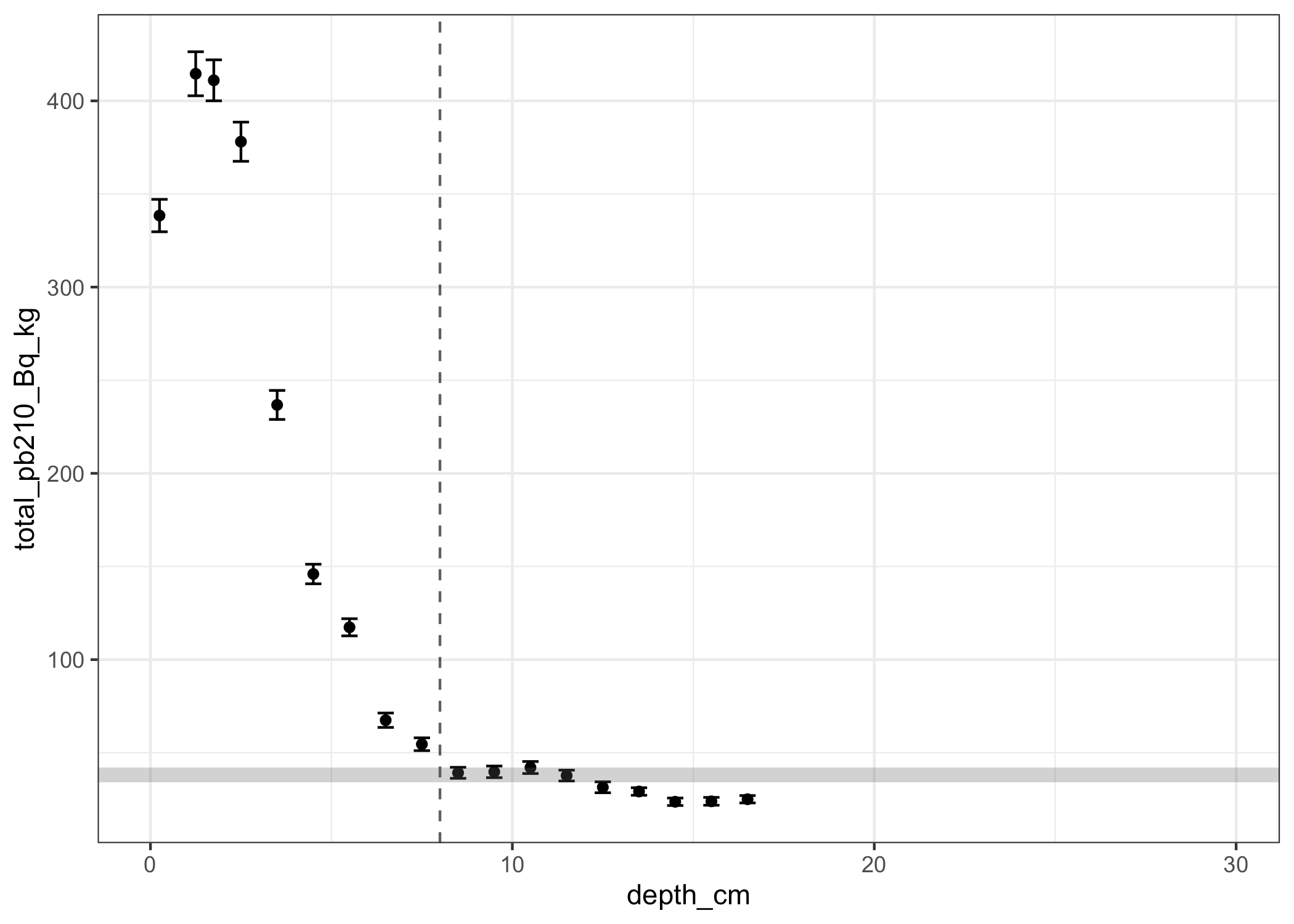 Lead210 dating utilities • pb210