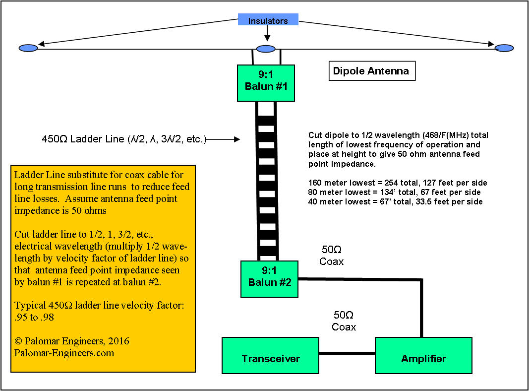 Ladder Line Baluns Palomar Engineers®